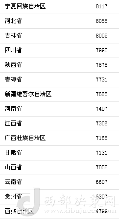 上半年31省區(qū)市人均消費(fèi)支出。來自國家統(tǒng)計局